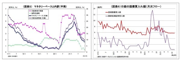［図表5］マネタリーベースと内訳（平残）／［図表6］日銀の国債買入れ額（月次フロー）