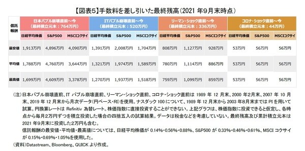 ［図表5］手数料を差し引いた最終残高（2021年9月末時点）