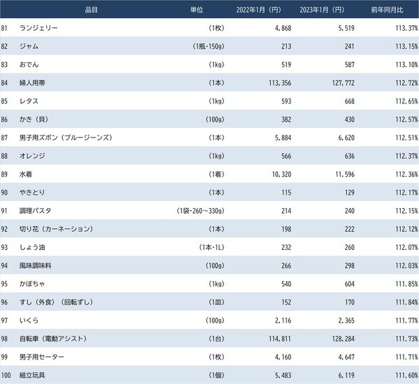 出所：総務省統計局『小売物価統計調査』 ※数値は2022年1月と2023年1月の価格比較