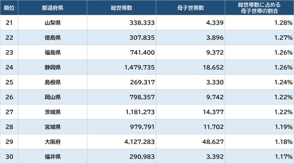 出所：総務省統計局『2020年国勢調査』より作成