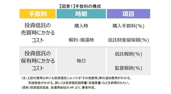 ［図表1］手数料の構成