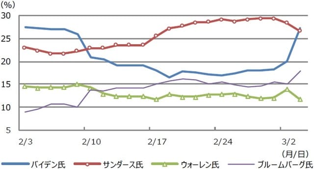 （注）データは2020年2月3日から2020年3月3日。直近の支持率の調査期間は2月28日から3月3日。  （出所）リアル・クリア・ポリティクス、Bloomberg L.P.のデータを基に三井住友DSアセットマネジメント作成