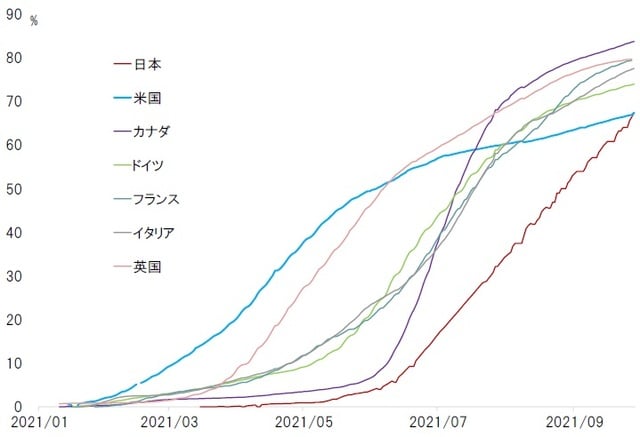 期間：2021～2021年9月29日 出所オックスフォード大学のデータよりピクテ投信投資顧問が作成