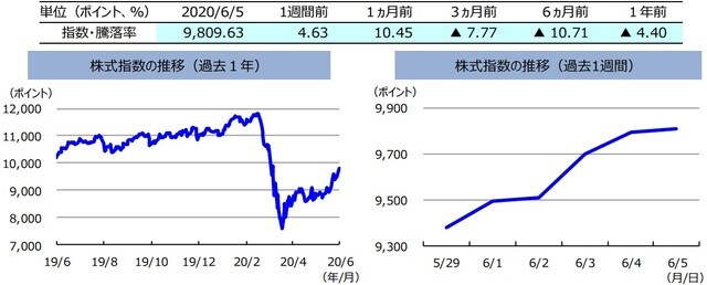  （注）左グラフは2019年6月5日～2020年6月5日、右グラフは2020年5月29日～2020年6月5日。株式指数は、MSCIオーストラリア指数（配当込み、現地通貨ベース）。  （出所）FactSetのデータを基に三井住友DSアセットマネジメント作成