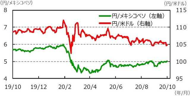 （注）データは2020年7月24日～2020年10月23日。S＆PREIT指数の国・地域別指数（配当込み、現地通貨ベース）。アジア：アジア・パシフィック（除く日本）。 （出所）FactSet、Bloomberg L.P.のデータを基に三井住友DSアセットマネジメント作成