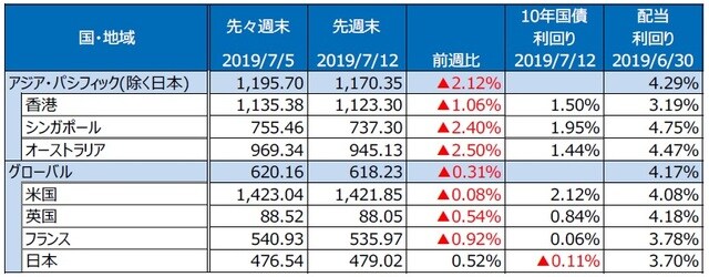 （注）S&P REIT指数の国・地域別指数（配当込み、現地通貨ベース）。 （出所）FactSet、Bloomberg L.P.のデータを基に三井住友DSアセットマネジメント作成