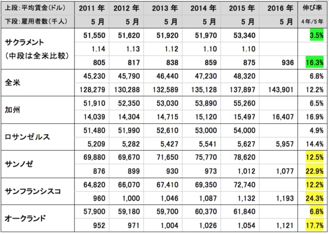 米国労働省資料より