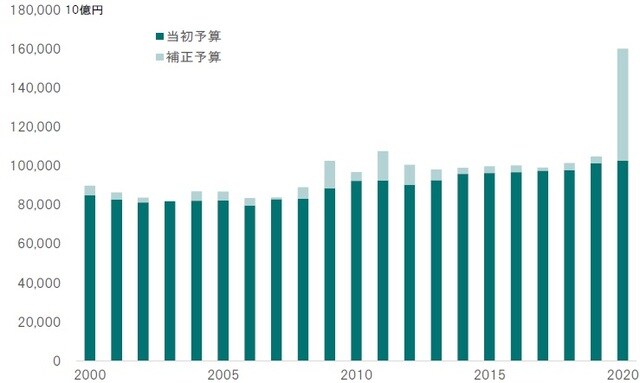 期間:2000~2020年度 出所:財務省の統計よりピクテ投信投資顧問が作成