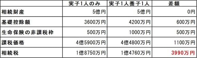  （注）通常養子は相続税の2割加算の対象とはならないが、孫養子は2割加算の対象となる。 　　　その孫が代襲相続人となっている場合2割加算はない。