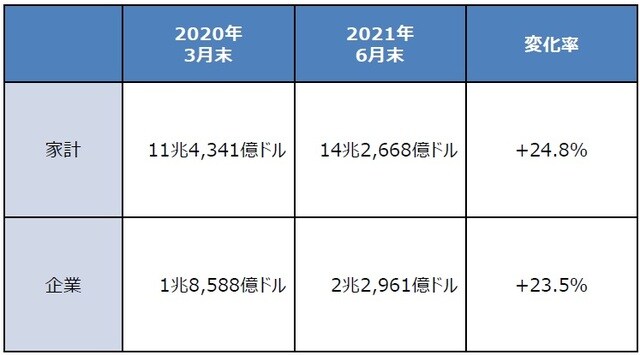 （注）流動性は当座預金・現金、定期預金・貯蓄性預金の合計。 （出所）FRBのデータを基に三井住友DSアセットマネジメント作成