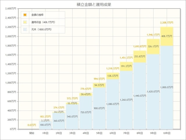 出典:金融庁『資産運用シミュレーション』(https://www.fsa.go.jp/policy/nisa2/moneyplan_sim/index.html)
