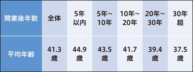 出所：2009年9月30日　社団法人 日本医師会 開業動機と開業医（開設者）の実情に関するアンケート調査