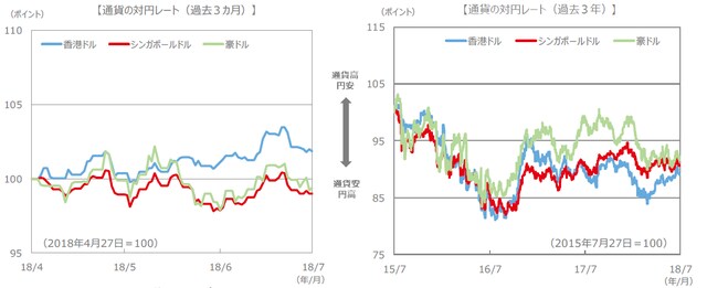 （注）通貨の対円レートは左グラフが2018年4月27日～2018年7月27日、右グラフが2015年7月27日～2018年7月27日。 （出所）FactSet、Bloomberg L.P.のデータを基に三井住友アセットマネジメント作成