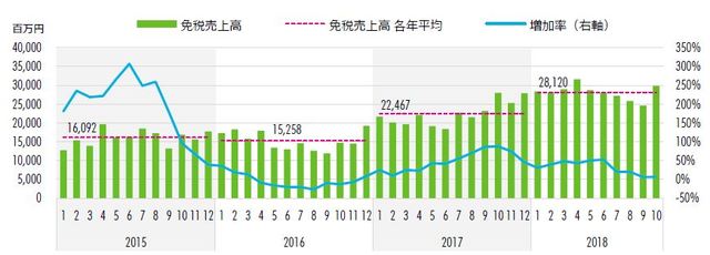 ［図表3］全国百貨店の免税売上高と増加率※前年同月比（日本百貨店協会、CBRE 、2018年11月）