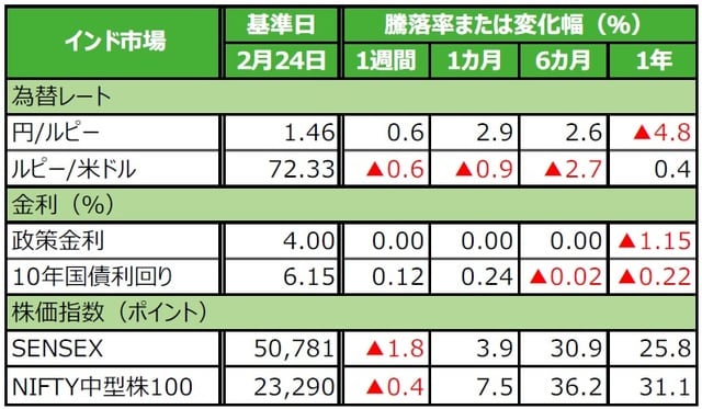 （注）データは2021年2月24日基準。 （出所）Bloomberg L.P.のデータを基に三井住友DSアセットマネジメント作成