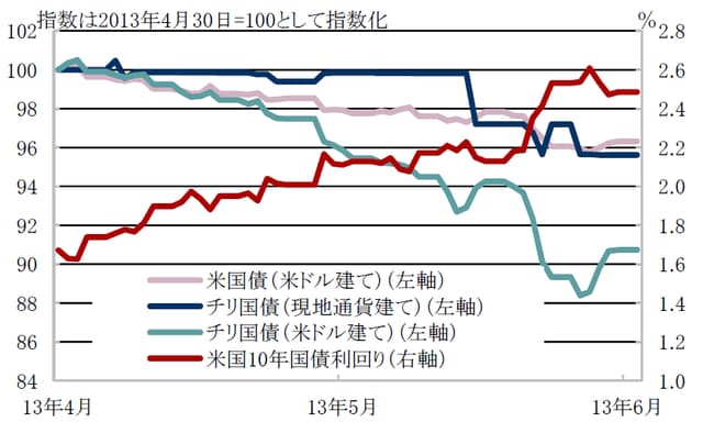 ※米国債：JPモルガンGBI米国国債指数、チリ国債（現地通貨建て）：JPモルガンGBI-EMグローバル・ディバーシファイド・チリ指数、チリ国債（米ドル建て）：JPモルガンEMBIグローバル・ディバーシファイド・チリ指数 出所：ブルームバーグ、トムソン・ロイター・データストリームのデータを使用しピクテ投信投資顧問作成 