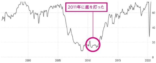 出典：tradingeconomics.com