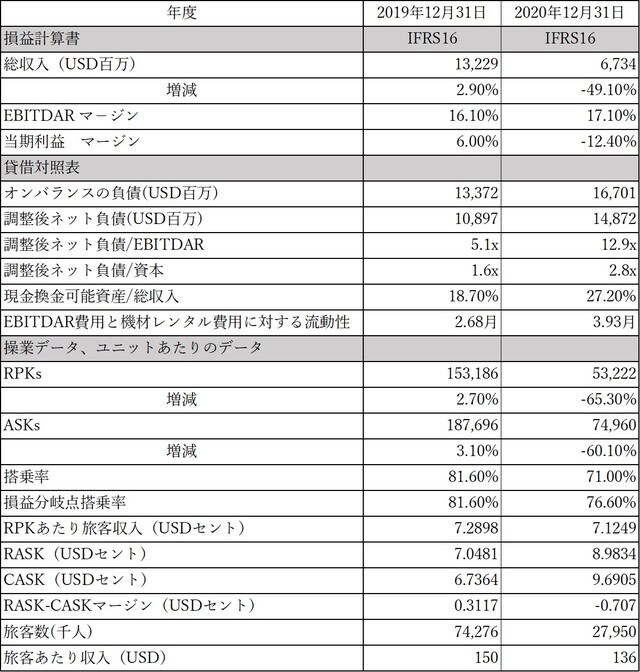 財務の要約 出所：エアラインの財務諸表とIshkaの計算に基づく