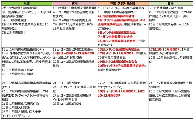 (注)2020年1月28日現在。日付は現地時間。 (出所)各種報道等より三井住友DSアセットマネジメント作成