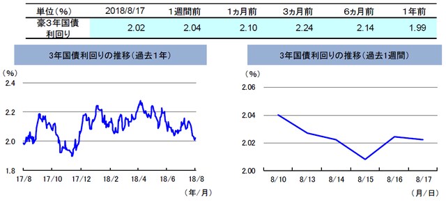 （注）左グラフは2017年8月17日～2018年8月17日、右グラフは2018年8月10日～2018年8月17日。 （出所）トムソン・ロイターのデータを基に三井住友アセットマネジメント作成