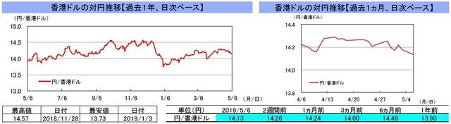 （注）左グラフは2018年5月6日～2019年5月6日、右グラフは2019年4月6日～2019年5月6日｡2週間前は4月19日。祝日の場合は、前営業日。 （出所）リフィニティブのデータを基に三井住友DSアセットマネジメント作成
