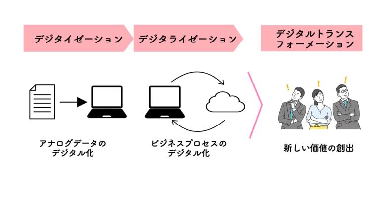 【図解】デジタル化からDXに到達するまでの段階