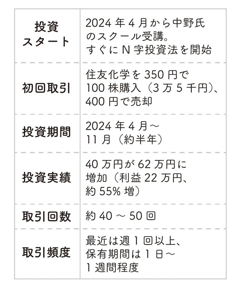 先生」の教えを愚直に守ったら、半年で22万円増えた…帰宅は0時過ぎ、30 