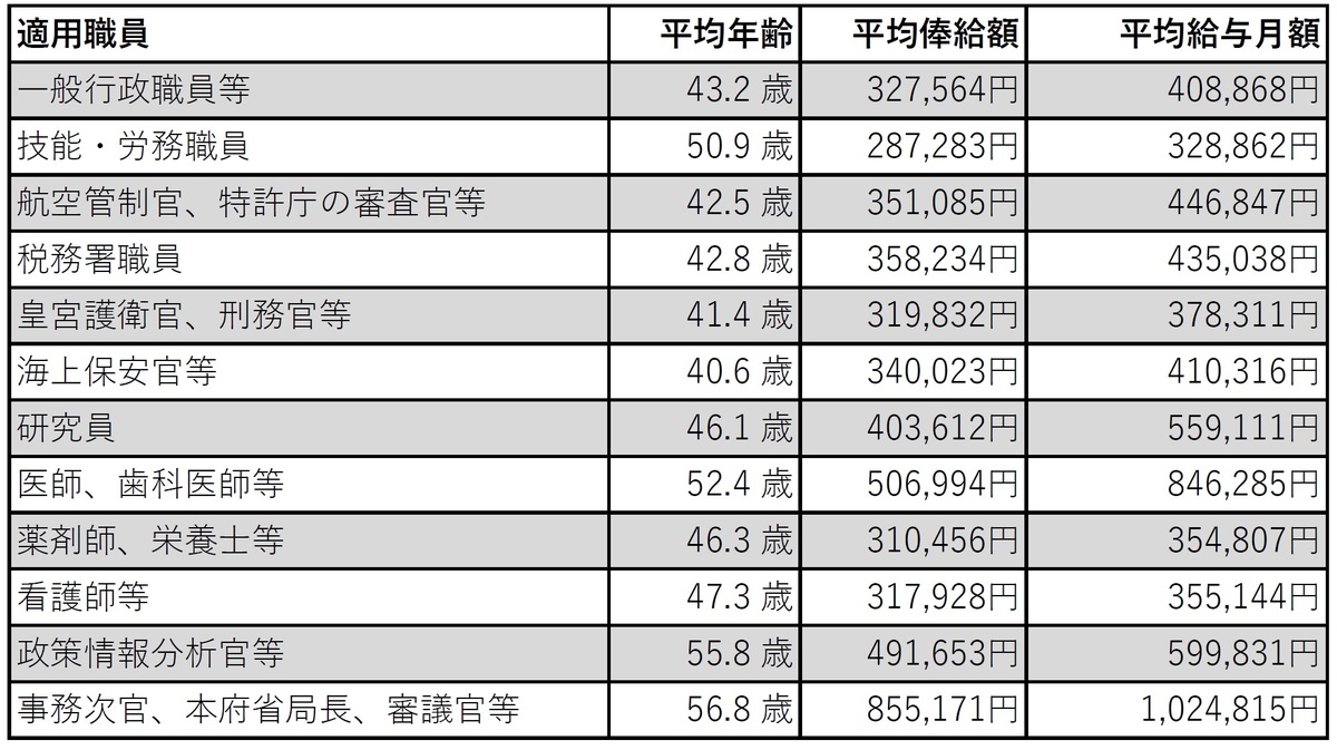 特許庁の基本給はいくらですか？