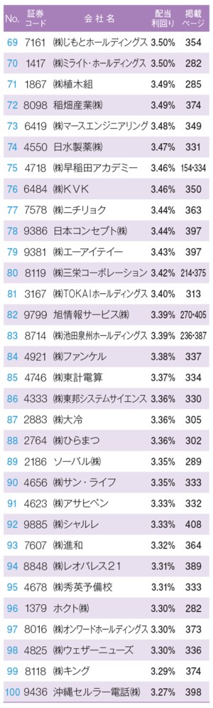 (2016年9月末現在)
大和IR調べ
2016年9月末時点における各社公表の今期予想値にて算出。ただし、配当予想を公表していない企業、株式分割、株式併合を行っている企業およびREITは除く。
またレンジ形式で公表している企業については、下限値を用いて算出している。