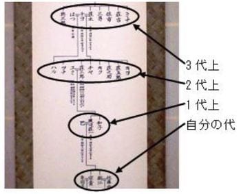 ［図表3］親族の相関関係がわかりやすい縦系図
