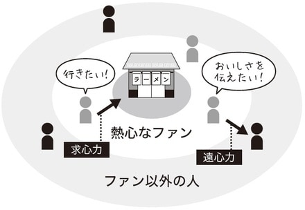 出所：石動龍著『会計の基本と儲け方はラーメン屋が教えてくれる』（日本実業出版社）より