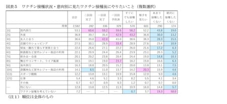 ［図表5］ワクチン接種状況・意向別に見たワクチン接種後にやりたいこと（複数選択）