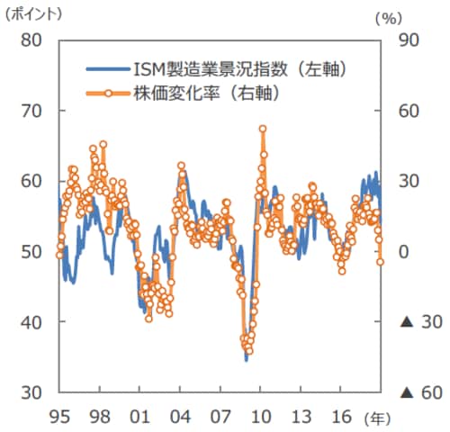 （注）データは1995年1月～2018年12月。株価変化率はS＆P500種指数の前年同月比。 （出所）ISM、Bloomberg L.P.のデータを基に三井住友 アセットマネジメント作成