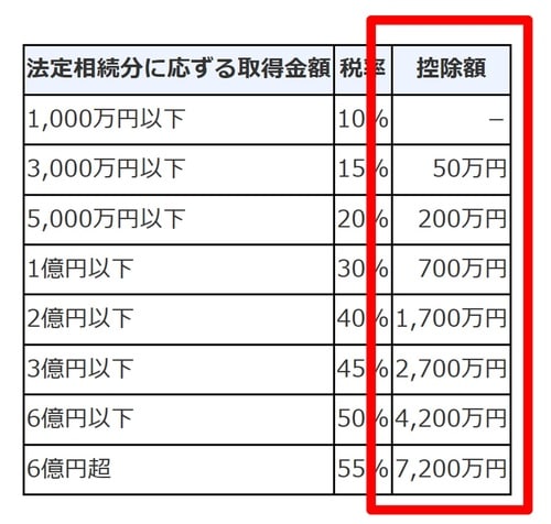［図表7］控除額とは？