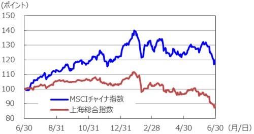 （注1）データは2017年6月30日～2018年6月29日。 （注2）2017年6月30日を100として指数化。 （出所）Bloomberg L.P.のデータを基に三井住友アセットマネジメント作成