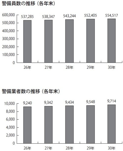 警察庁生活安全局生活安全企画課「平成30年における警備業の概況」より