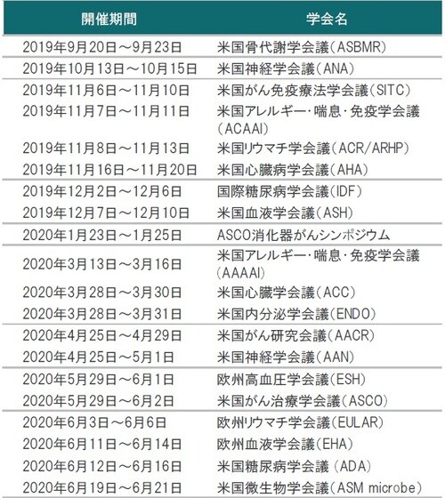 ※バイオ関連学会予定に掲載の学会の開催期間は変更、延期、中止されることがあります。 出所：各種資料を使用しピクテ投信投資顧問株式会社作成