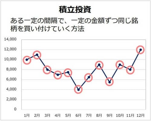 積立投資のイメージ図