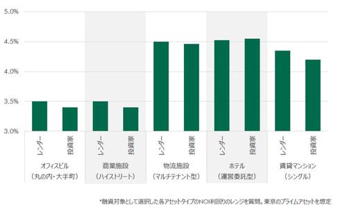 [図表9]アセットタイプ別NOI利回り（平均値）※投資家のNOI利回りはCBREが毎期実施している投資家調査（2019年4月）の結果（出所：CBRE、2019年6月）