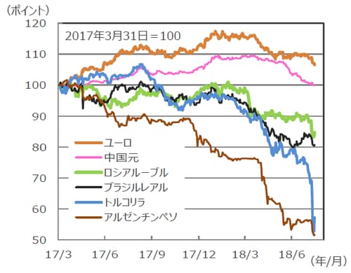 （注）データは2017年3月31日～2018年8月14日。 （出所）Bloomberg L.P.のデータを基に三井住友アセットマネジメント作成
