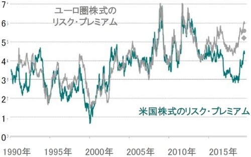 ※灰色の水玉：にコンポジット利回りを用いた場合、灰色のダイヤ：テック加重で調整 ※リスクプレミアム：配当利回り＋名目GDP成長率（10年平均）－ 債券利回り 出所：ピクテ・アセット・マネジメント