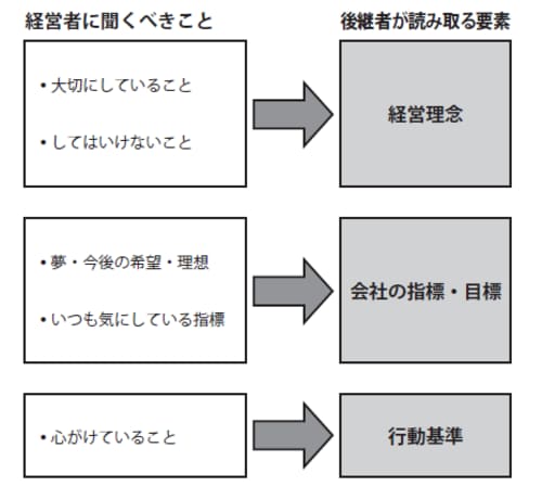 経営者（親）からヒアリングしておく。
そのなかから、経営のうえで必要だと判断したものを引き継いでください。
このヒアリング作業とすり合わせが、
経営者（親）の後継者（子）に対する
信頼感を厚くします。