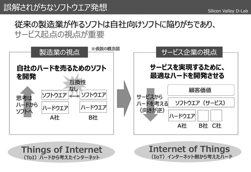 出所／シリコンバレーD-Lab第2弾リポートを改編（「Things of Internet」は校條浩氏による）