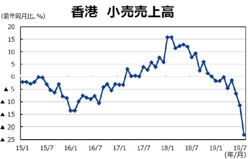 （注）データは2015年1月～2019年8月。春節休暇の影響を除くために1-2月は平均値。 （出所）CEICのデータを基に三井住友DSアセットマネジメント作成