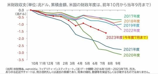 ［図表3］2020年度、21年度とパンデミック対応で財政赤字が大幅拡大。その後、22年度は赤字幅が縮小も、今年度は赤字幅が再拡大。