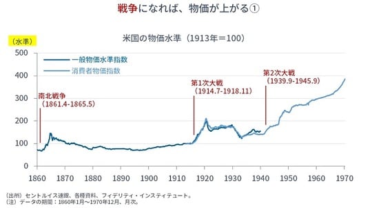 ［図表2］米国の物価水準（1913年＝100）