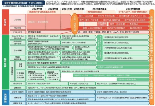 2022年3月18日に経済産業省が公開した「空の移動革命に向けたロードマップ（改訂版）」。いわゆる“空飛ぶクルマ”の実現に向けたステップを示すものです（引用：経済産業省）