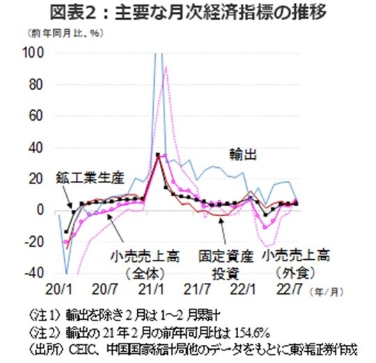 ［図表2］主要な月次経済指標の推移