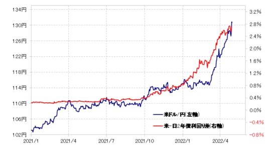 （出所：リフィニティブ・データをもとにマネックス証券が作成）