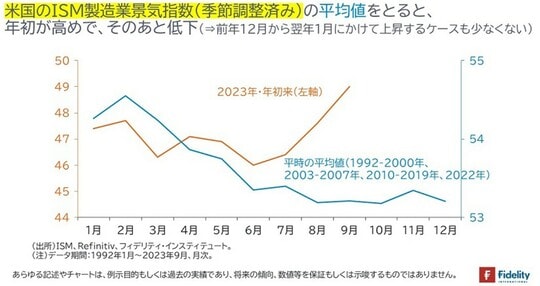 ［図表9］米国のISM製造業景気指数（季節調整済み）の平均値